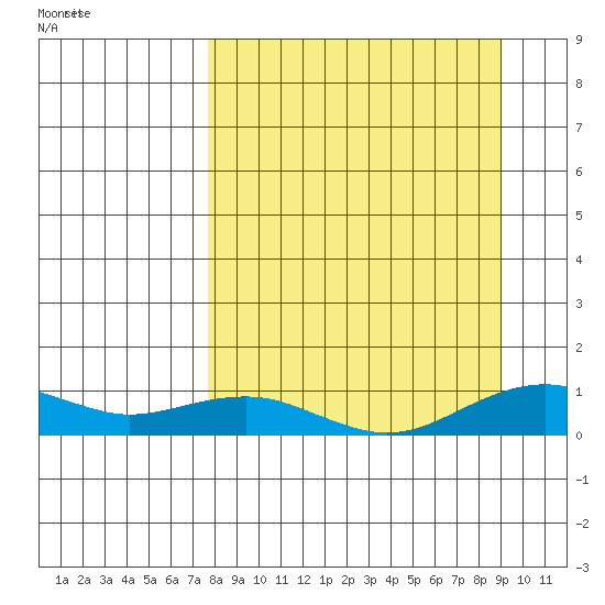 Niyrakpak Lagoon entrance tide chart for Thursday, September 12, 2024