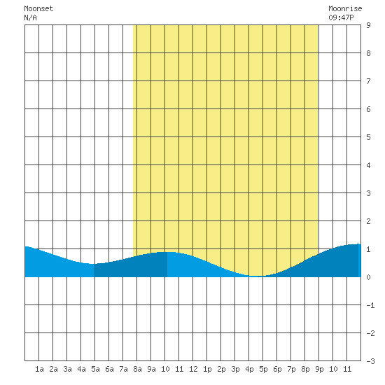 Niyrakpak Lagoon entrance tide chart for Friday, September 13, 2024