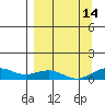 Niyrakpak Lagoon entrance tide chart for Saturday, September 14, 2024
