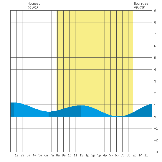 Niyrakpak Lagoon entrance tide chart for Sunday, September 15, 2024