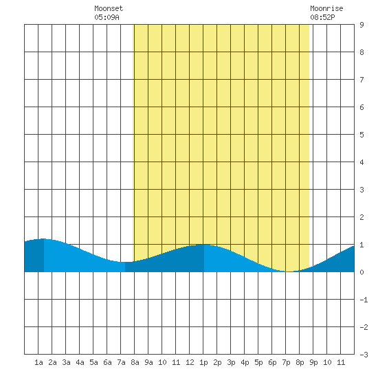 Niyrakpak Lagoon entrance tide chart for Monday, September 16, 2024