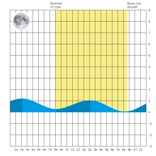 Niyrakpak Lagoon entrance tide chart for Tuesday, September 17, 2024