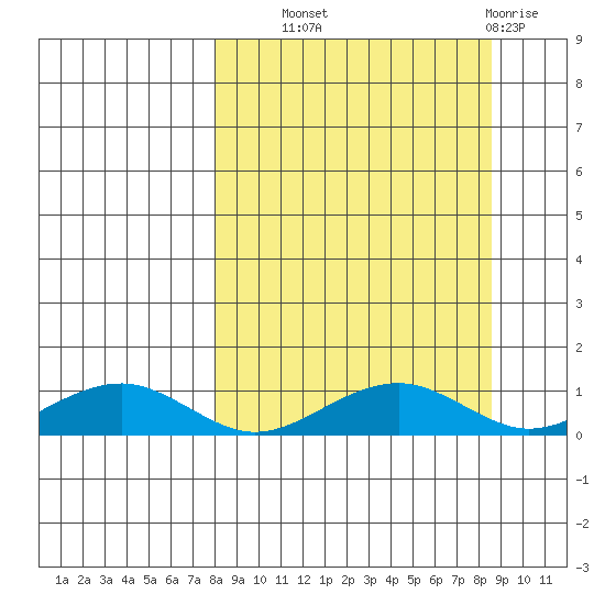 Niyrakpak Lagoon entrance tide chart for Thursday, September 19, 2024