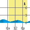 Niyrakpak Lagoon entrance tide chart for Sunday, September 1, 2024