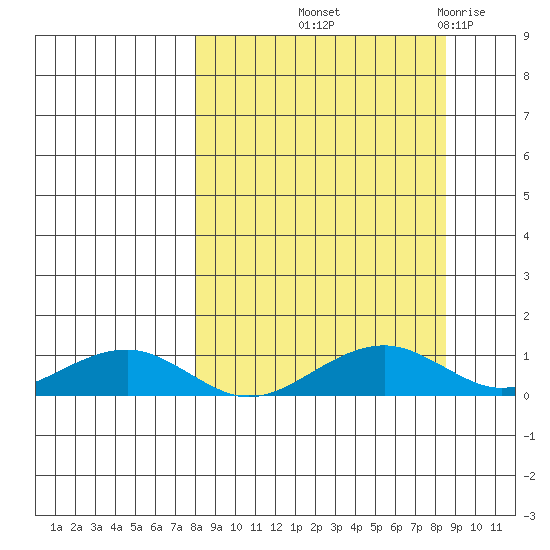 Niyrakpak Lagoon entrance tide chart for Friday, September 20, 2024