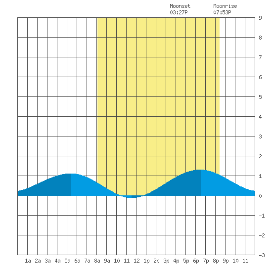 Niyrakpak Lagoon entrance tide chart for Saturday, September 21, 2024
