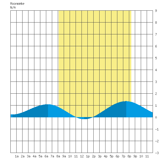 Niyrakpak Lagoon entrance tide chart for Sunday, September 22, 2024