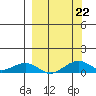 Niyrakpak Lagoon entrance tide chart for Sunday, September 22, 2024