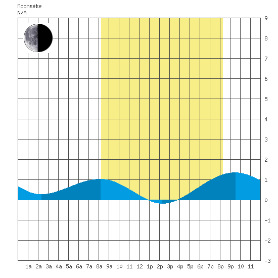Niyrakpak Lagoon entrance tide chart for Tuesday, September 24, 2024