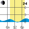 Niyrakpak Lagoon entrance tide chart for Tuesday, September 24, 2024