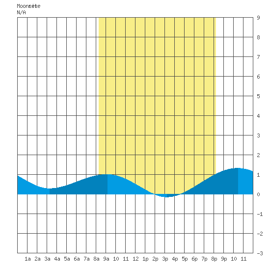 Niyrakpak Lagoon entrance tide chart for Wednesday, September 25, 2024