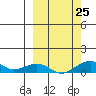 Niyrakpak Lagoon entrance tide chart for Wednesday, September 25, 2024