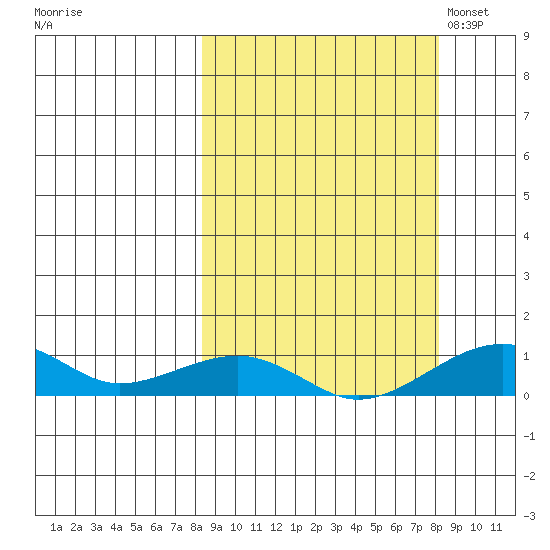 Niyrakpak Lagoon entrance tide chart for Thursday, September 26, 2024