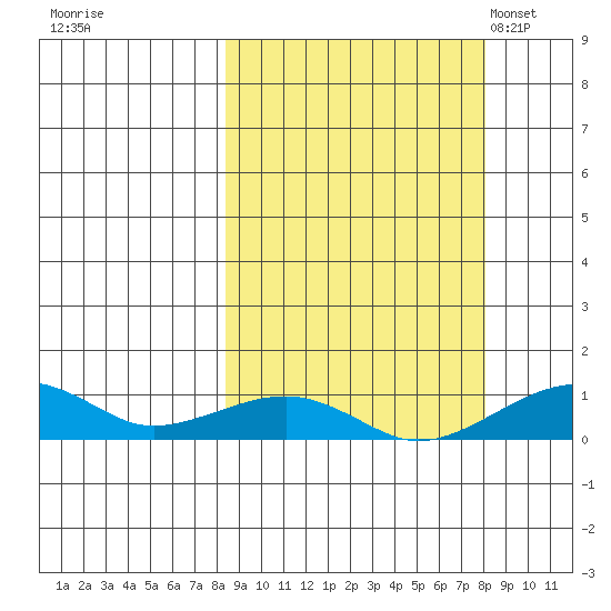 Niyrakpak Lagoon entrance tide chart for Friday, September 27, 2024