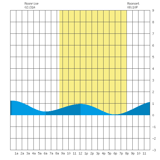 Niyrakpak Lagoon entrance tide chart for Saturday, September 28, 2024