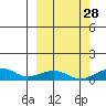 Niyrakpak Lagoon entrance tide chart for Saturday, September 28, 2024