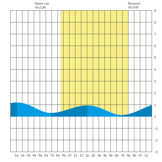 Niyrakpak Lagoon entrance tide chart for Sunday, September 29, 2024