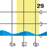 Niyrakpak Lagoon entrance tide chart for Sunday, September 29, 2024