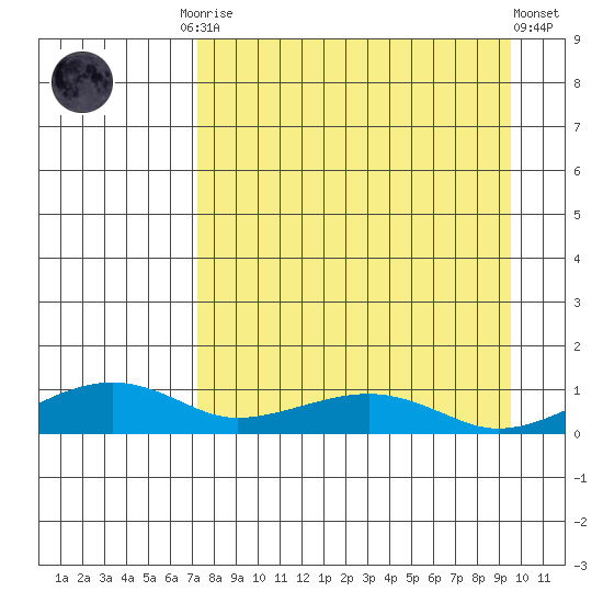 Niyrakpak Lagoon entrance tide chart for Monday, September 2, 2024