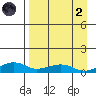 Niyrakpak Lagoon entrance tide chart for Monday, September 2, 2024
