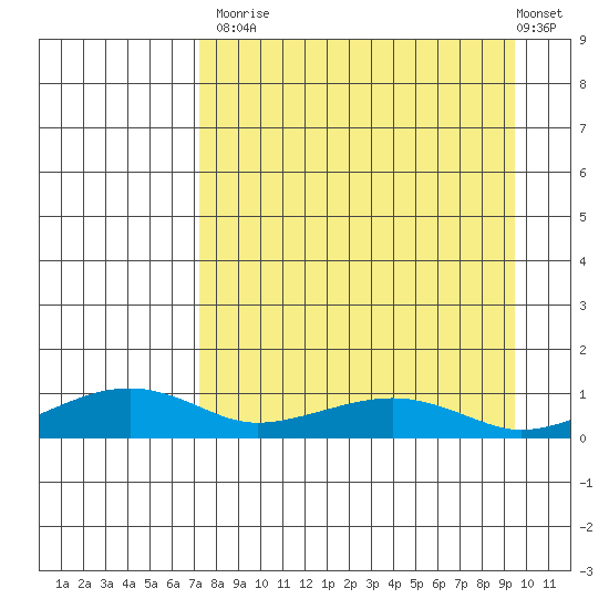 Niyrakpak Lagoon entrance tide chart for Tuesday, September 3, 2024