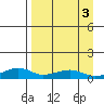 Niyrakpak Lagoon entrance tide chart for Tuesday, September 3, 2024