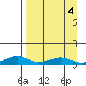 Niyrakpak Lagoon entrance tide chart for Wednesday, September 4, 2024
