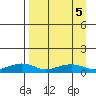 Niyrakpak Lagoon entrance tide chart for Thursday, September 5, 2024