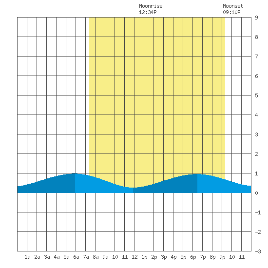 Niyrakpak Lagoon entrance tide chart for Friday, September 6, 2024