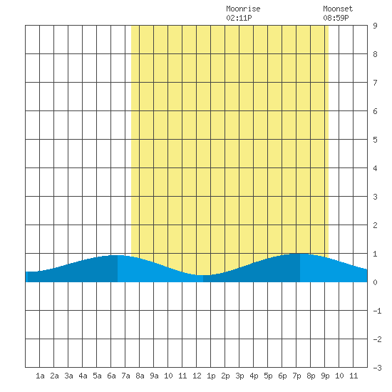 Niyrakpak Lagoon entrance tide chart for Saturday, September 7, 2024