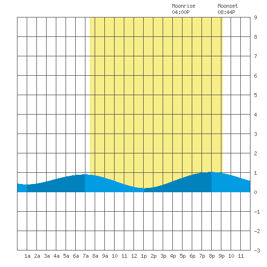 Niyrakpak Lagoon entrance tide chart for Sunday, September 8, 2024