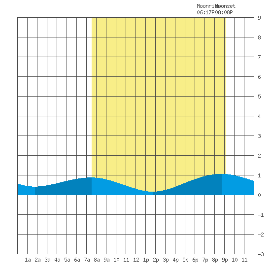 Niyrakpak Lagoon entrance tide chart for Monday, September 9, 2024