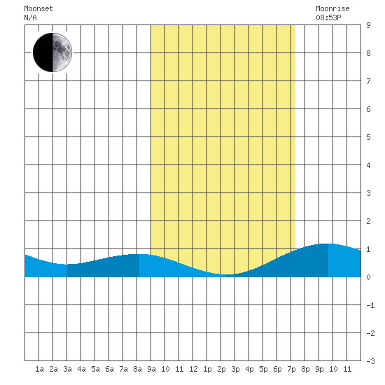 Niyrakpak Lagoon entrance tide chart for Thursday, October 10, 2024