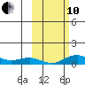 Niyrakpak Lagoon entrance tide chart for Thursday, October 10, 2024