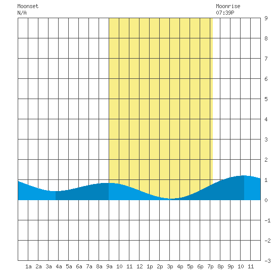 Niyrakpak Lagoon entrance tide chart for Friday, October 11, 2024