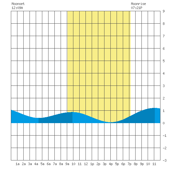 Niyrakpak Lagoon entrance tide chart for Saturday, October 12, 2024