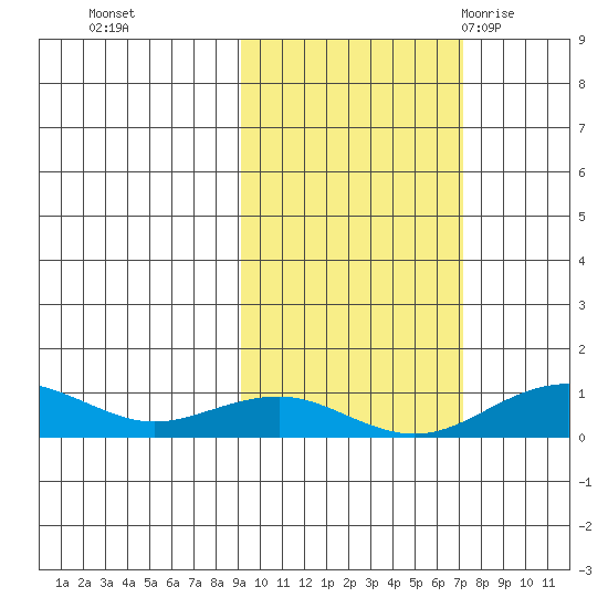 Niyrakpak Lagoon entrance tide chart for Sunday, October 13, 2024