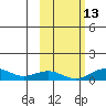 Niyrakpak Lagoon entrance tide chart for Sunday, October 13, 2024