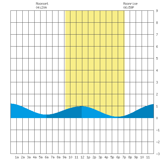 Niyrakpak Lagoon entrance tide chart for Monday, October 14, 2024