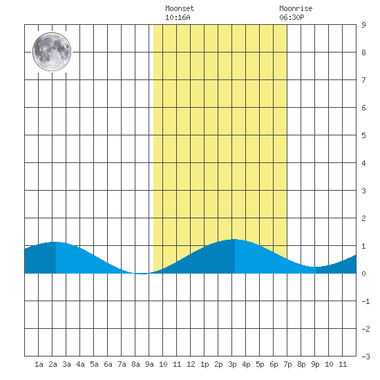 Niyrakpak Lagoon entrance tide chart for Thursday, October 17, 2024