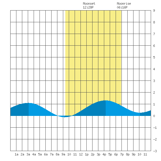 Niyrakpak Lagoon entrance tide chart for Friday, October 18, 2024