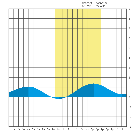 Niyrakpak Lagoon entrance tide chart for Saturday, October 19, 2024