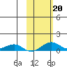 Niyrakpak Lagoon entrance tide chart for Sunday, October 20, 2024