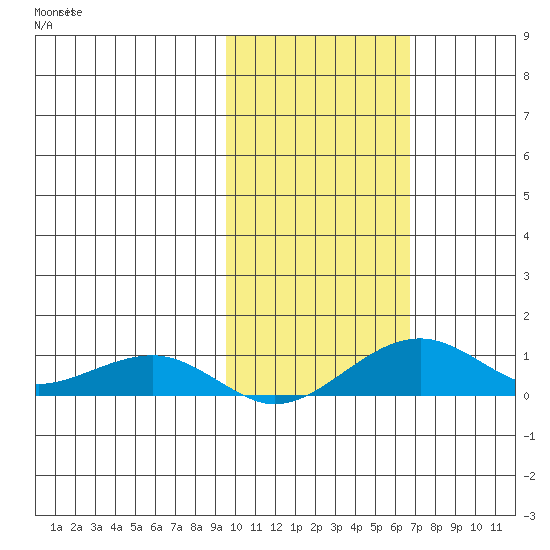 Niyrakpak Lagoon entrance tide chart for Monday, October 21, 2024
