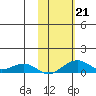 Niyrakpak Lagoon entrance tide chart for Monday, October 21, 2024