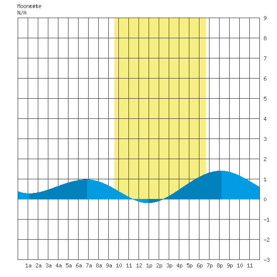 Niyrakpak Lagoon entrance tide chart for Tuesday, October 22, 2024