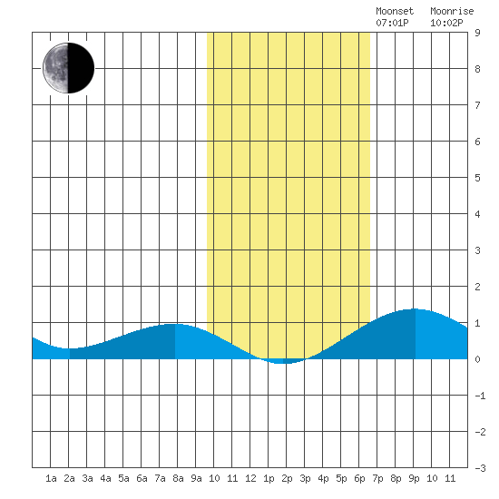 Niyrakpak Lagoon entrance tide chart for Wednesday, October 23, 2024