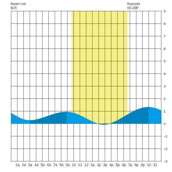 Niyrakpak Lagoon entrance tide chart for Thursday, October 24, 2024