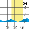Niyrakpak Lagoon entrance tide chart for Thursday, October 24, 2024