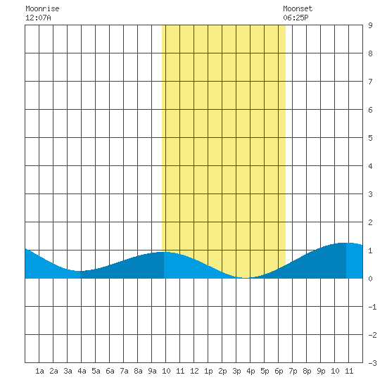 Niyrakpak Lagoon entrance tide chart for Friday, October 25, 2024